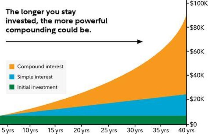 What are the effects of compounding periods on future value?
