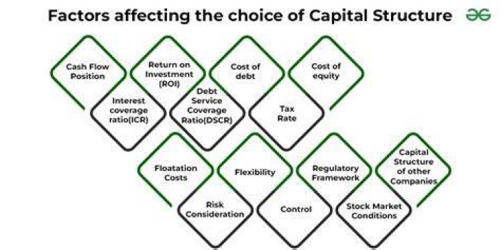 What are the factors affecting capital?
