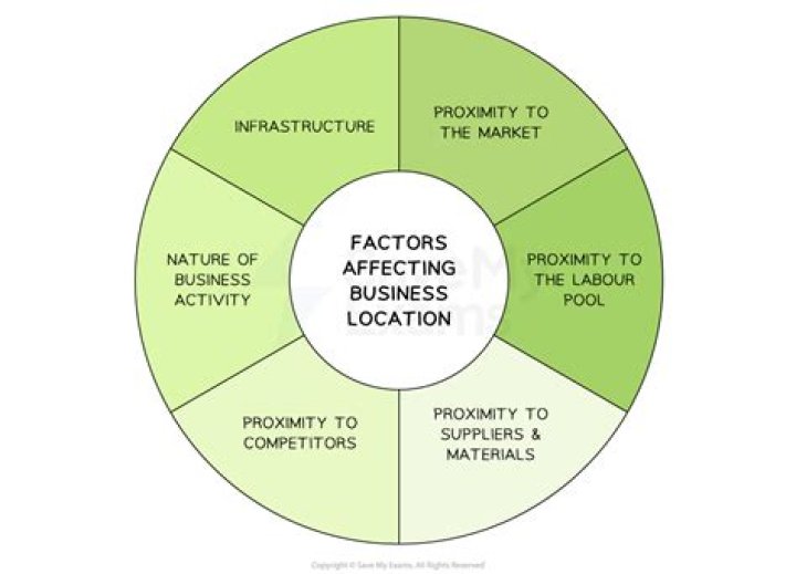 What are the factors to consider in choosing a farm site and why?