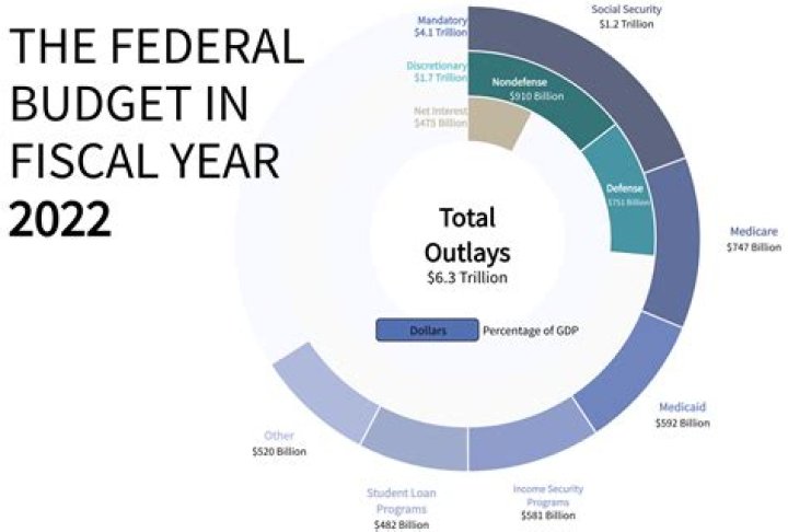 What are the features of federal finance?