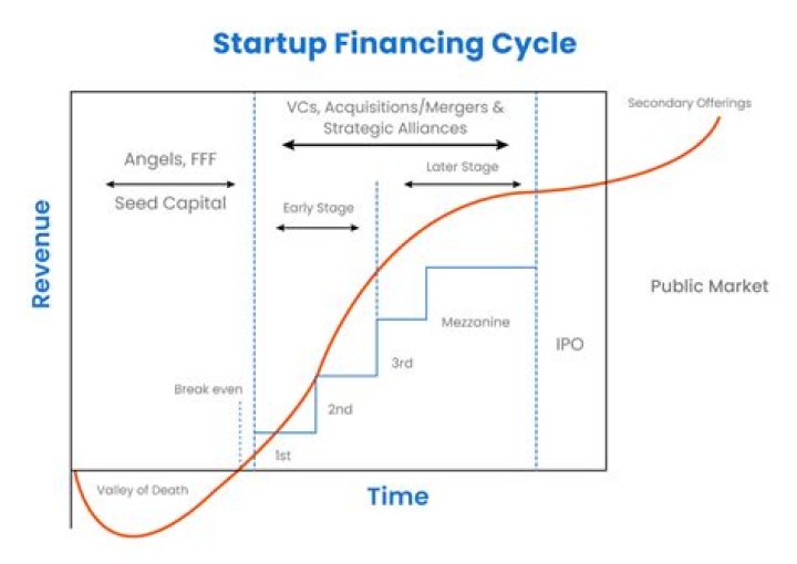 What are the finance for a startup?