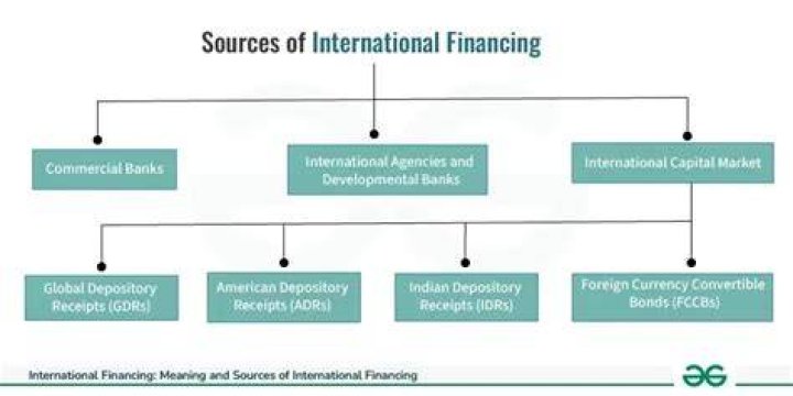 What are the financing sources for exporters?
