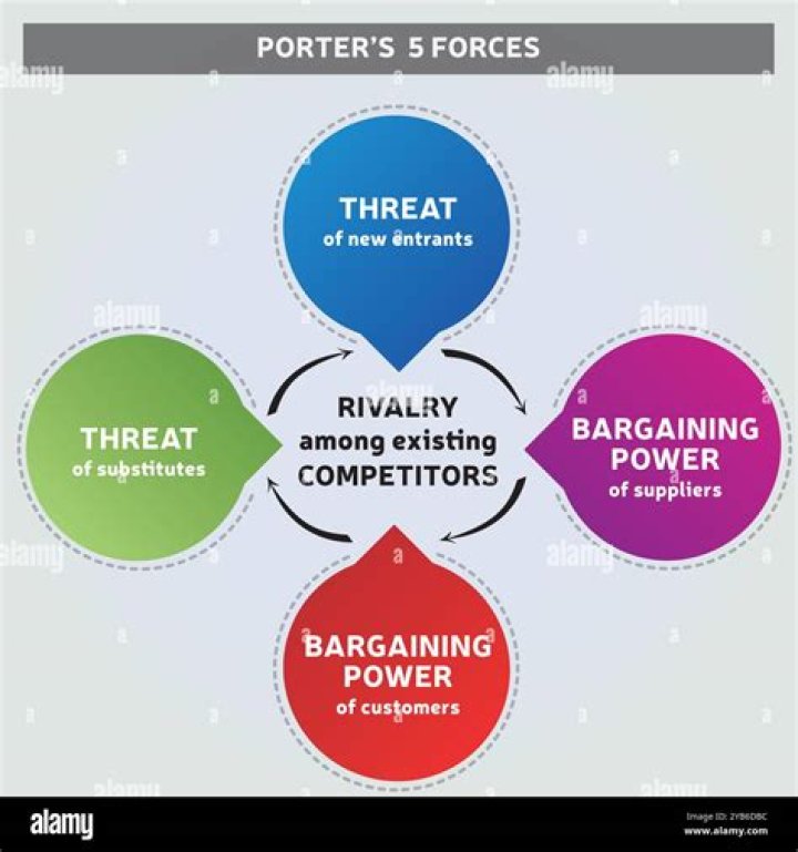 What are the five components of industry analysis?
