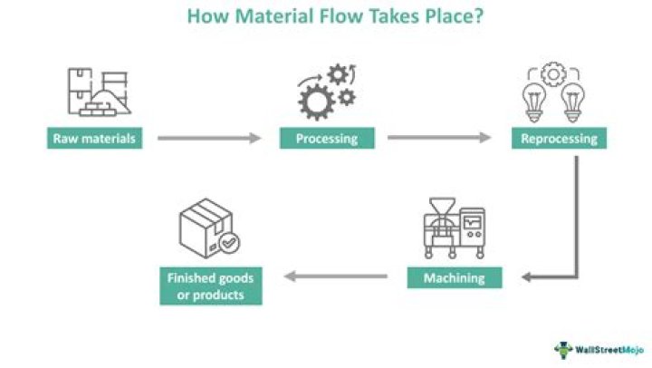 What are the five major areas of materials management?