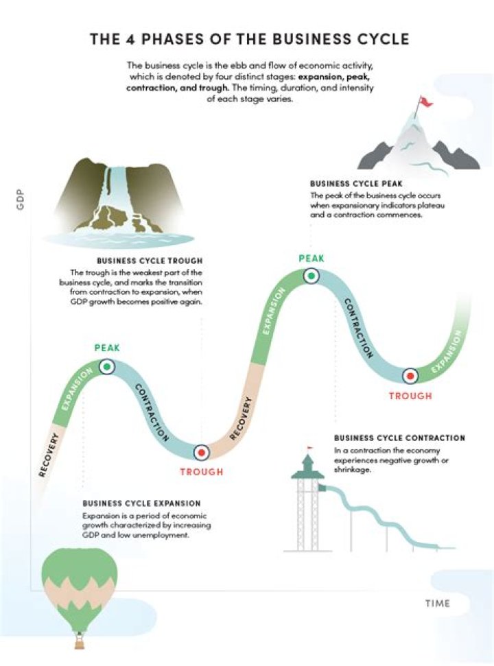 What are the five phases of the business cycle?
