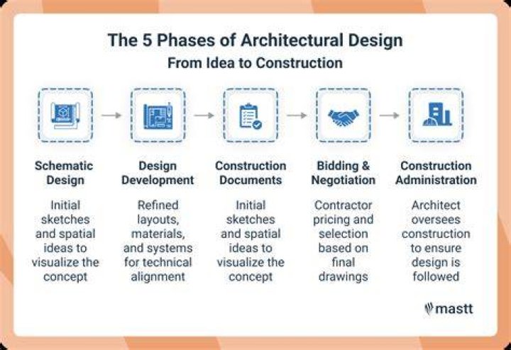 What are the five steps of the design process?