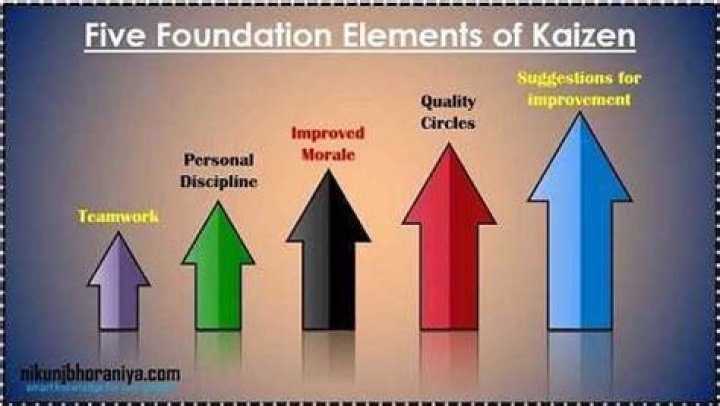 What are the founding elements of kaizen for the foundation of kaizen method?