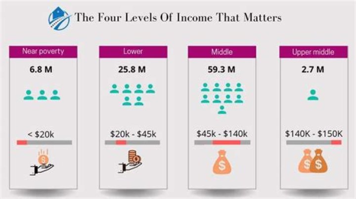 What are the four levels of income?