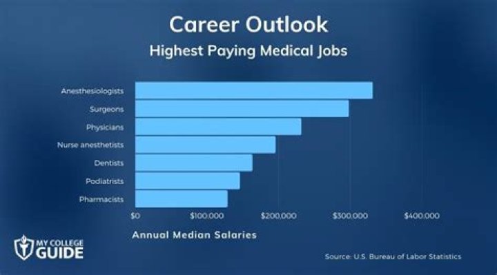 What are the highest paying non medical jobs?