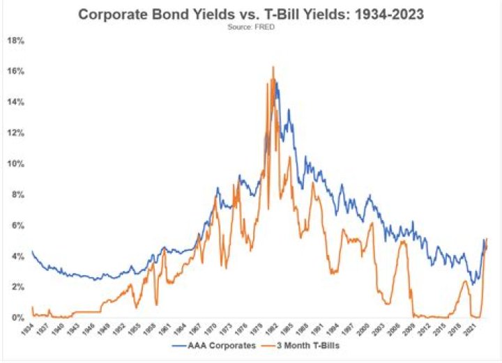 What are the highest rated corporate bonds?