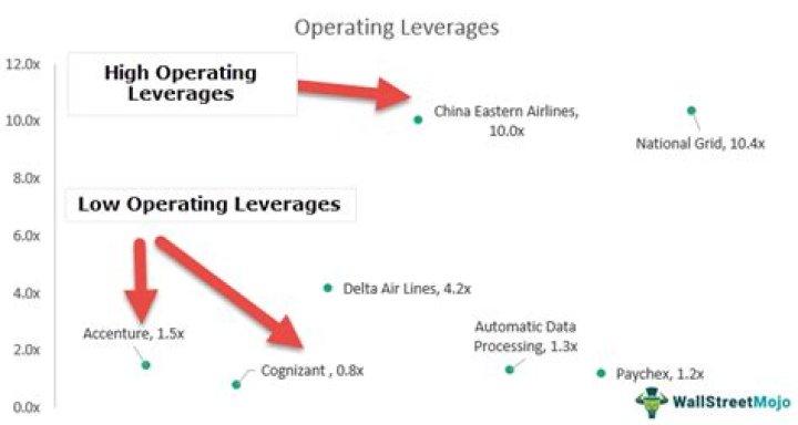What are the implications of increasing the operating leverage of a business?