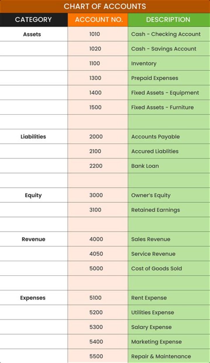 What are the important things to considered in creating chart of accounts?
