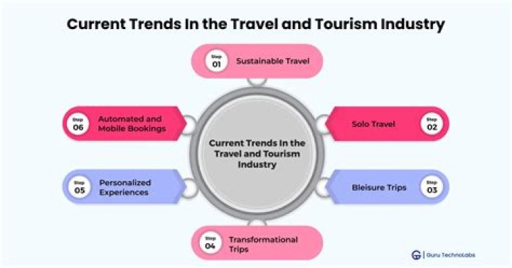 What are the industry that influences the tourism industry?