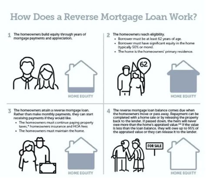 What are the limits on a reverse mortgage?