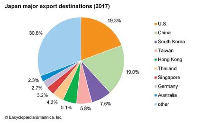 What are the main exports and imports of Japan?