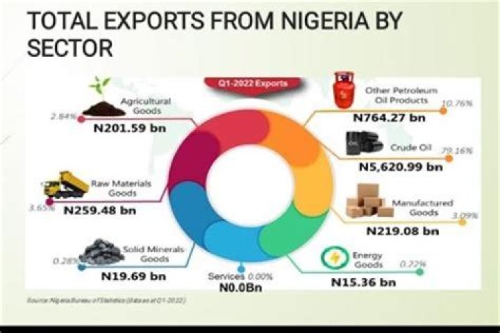 What are the main exports in Guyana?