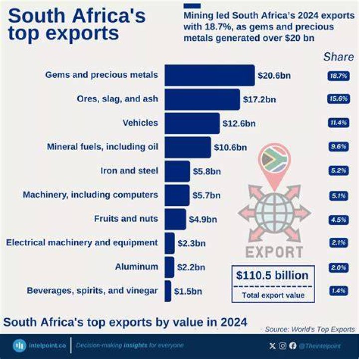 What are the main exports in Namibia?