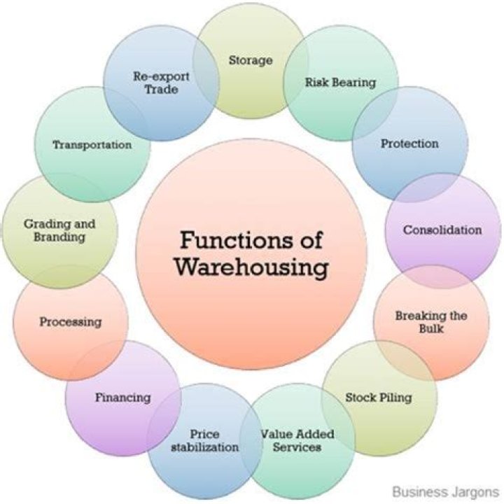 What are the main functions of the warehouse?