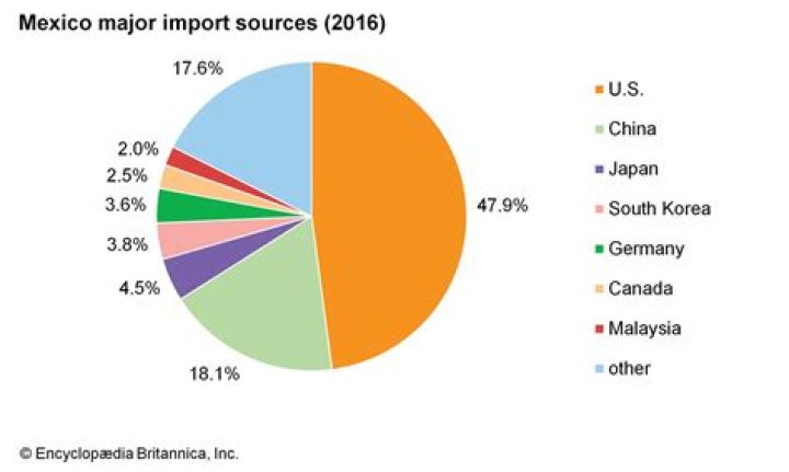 What are the main imports of Mexico?