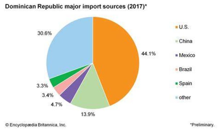 What are the main imports of the Dominican Republic?