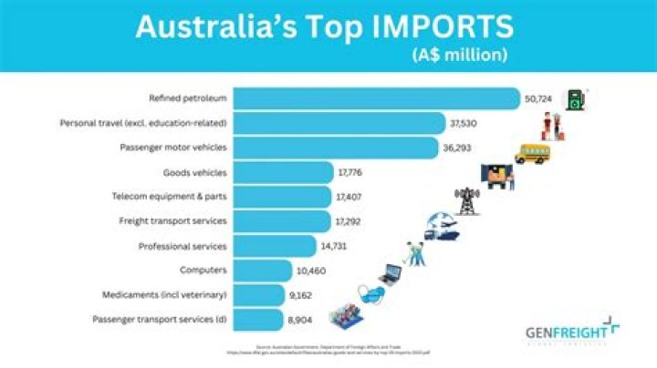 What are the main products that Australia imports?