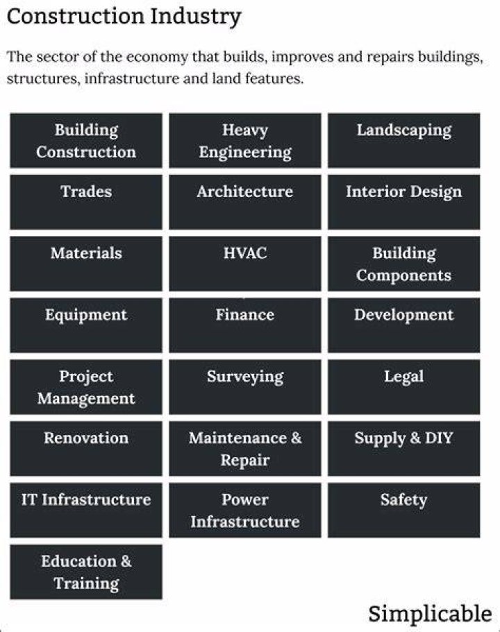 What are the main sectors of construction industry?