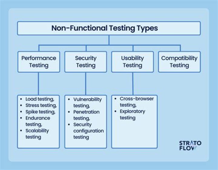 What are the main types of testing?