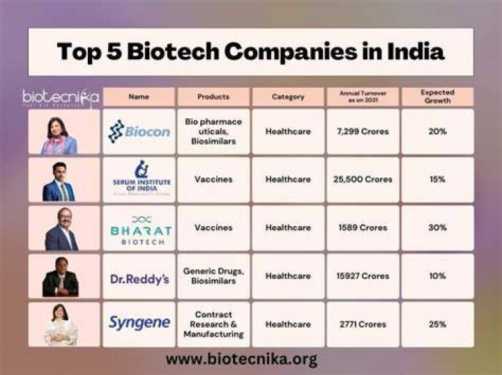 What are the major biotech companies in India?