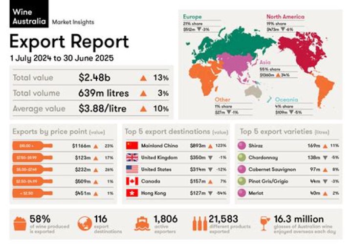 What are the major exports in New Zealand?
