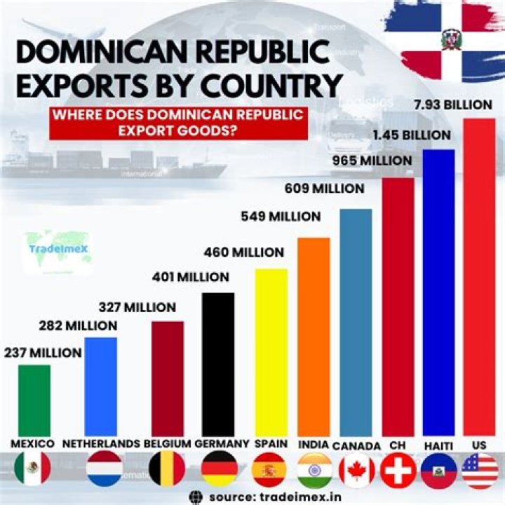 What are the major exports of Dominican Republic?