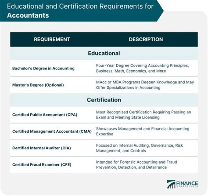What are the minimum requirements for an accountant?