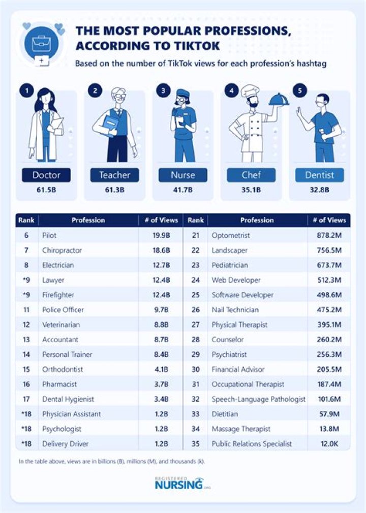 What are the most popular professions today?