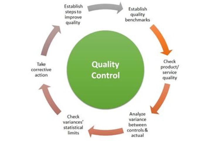 What are the outputs of the control quality process?