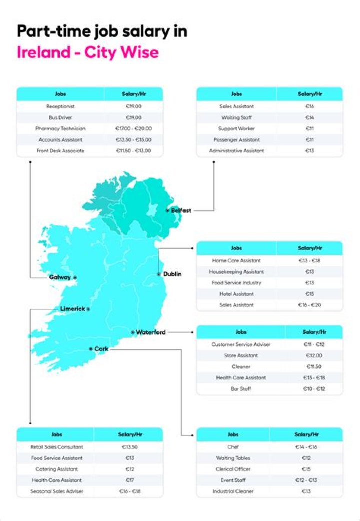 What are the part time jobs in Ireland?