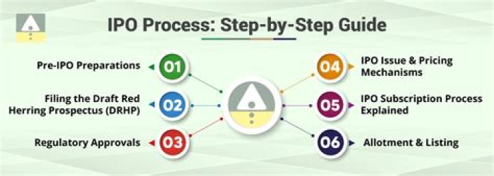 What are the principal steps in an IPO?