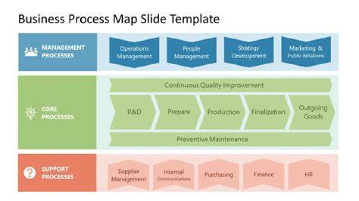 What are the processes of preparing a business proposal?