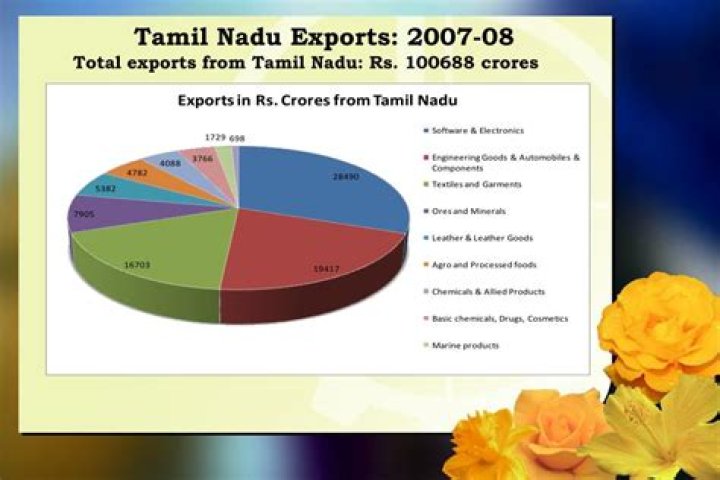 What are the products exported from Tamil Nadu?