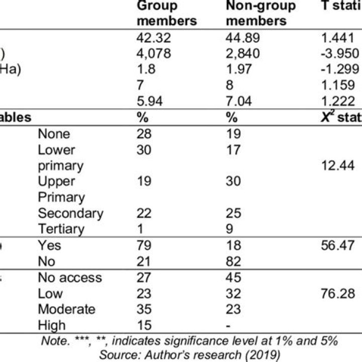 What are the reasons for joining groups?
