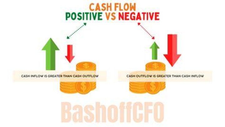 What are the reasons for negative cash flow?