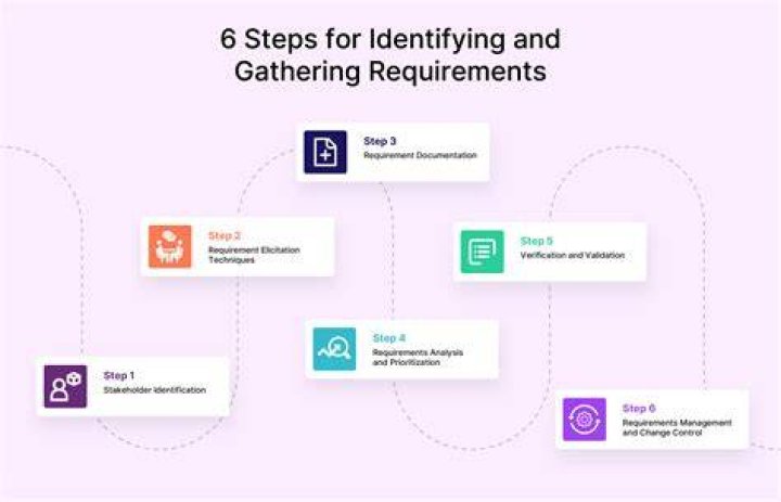 What are the requirements for ITIN?