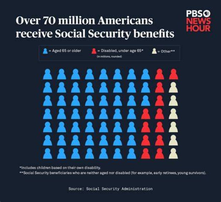 What are the requirements to be fully insured under the Social Security program?