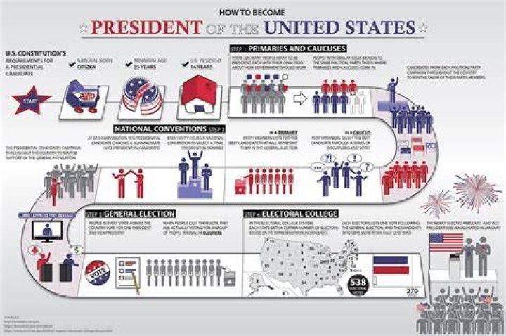 What are the requirements to become President of the United States?