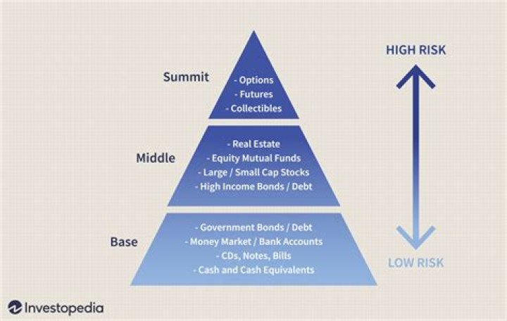 What are the risk involved in investment?