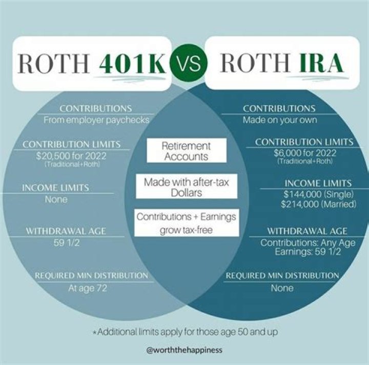 What are the rules for Roth 401k?