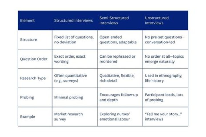 What are the similarities and differences between structured and semi-structured clinical interviews?