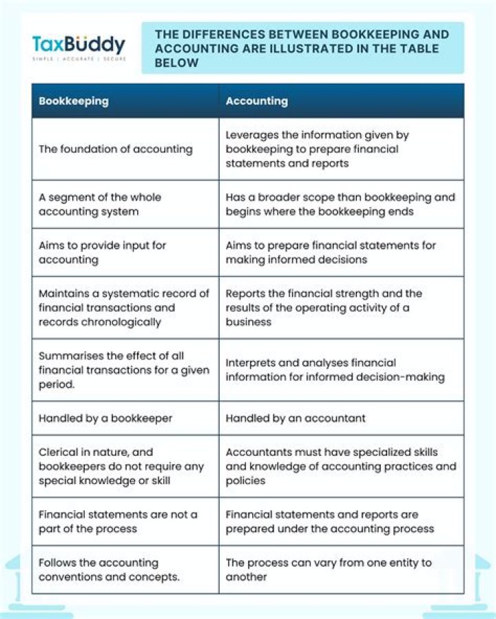 What are the similarities between bookkeeping and accounting?