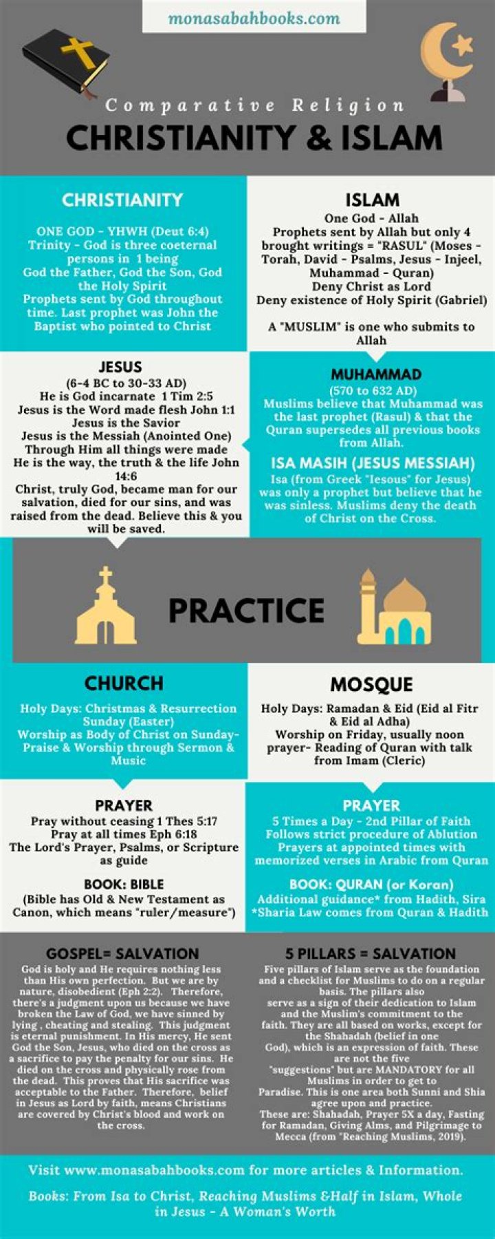 What are the similarities between Christianity and Islam?
