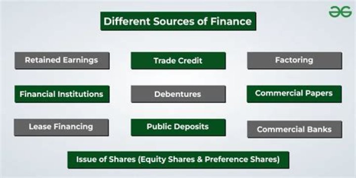 What are the sources of finance for small scale industries?