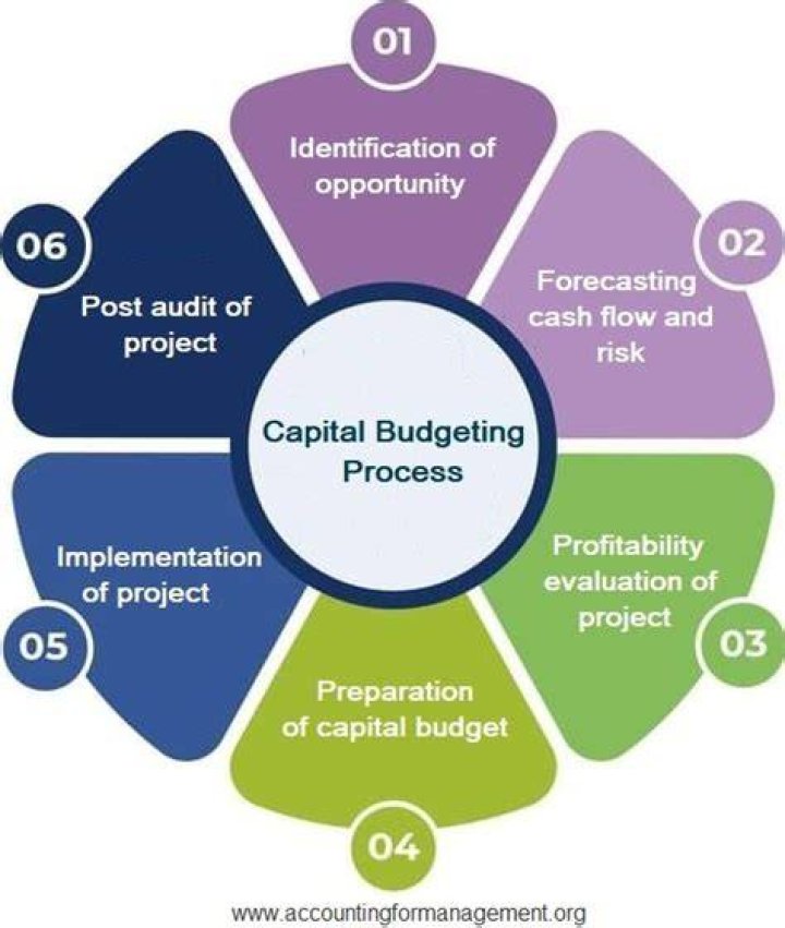 What are the stages of capital budgeting?