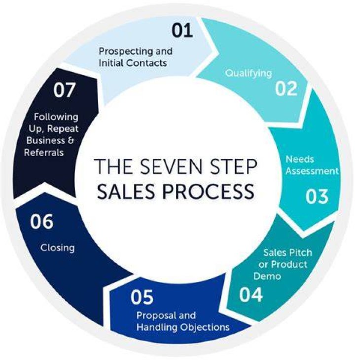 What are the steps in a business process?